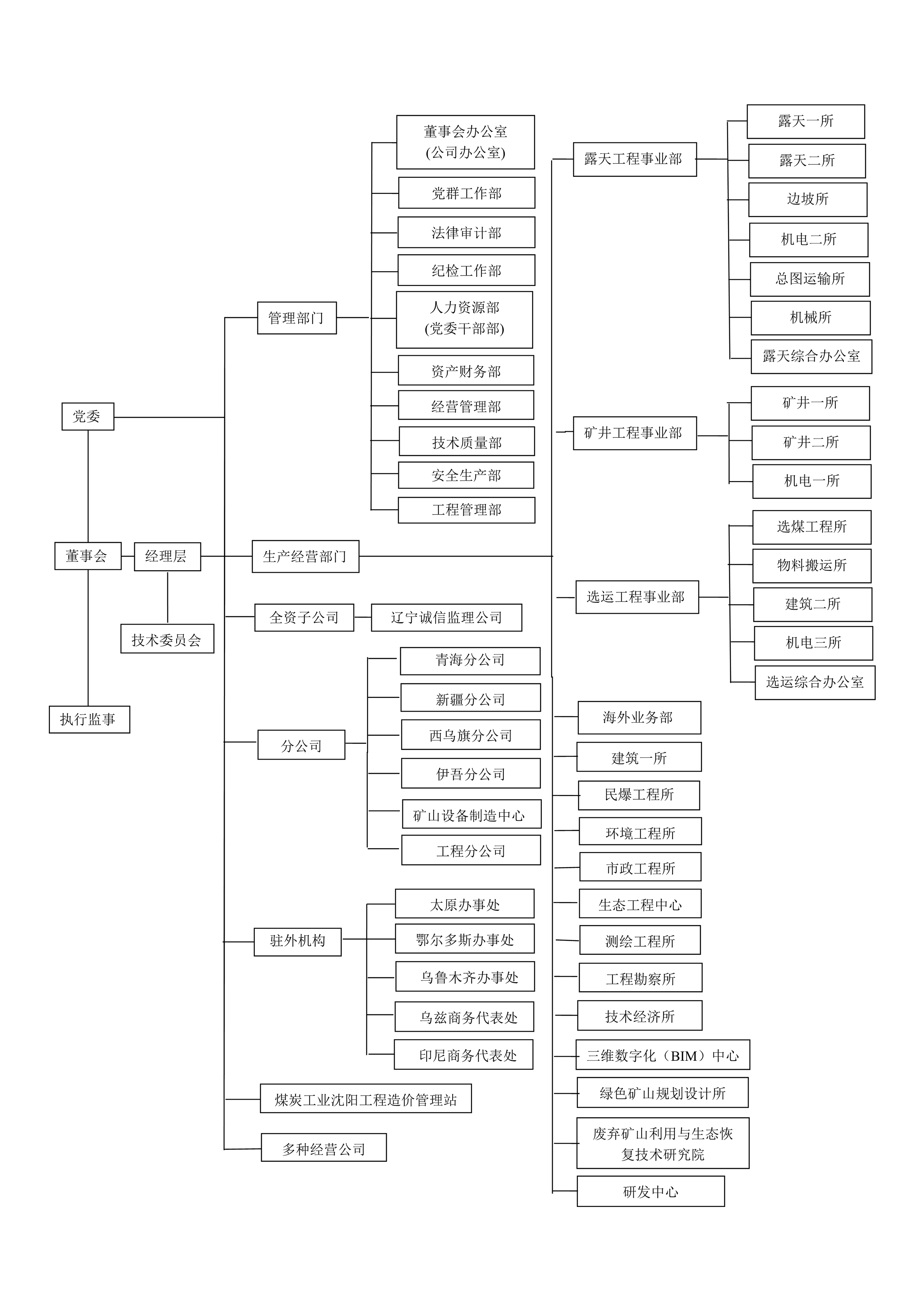 沈陽設計院組織機構(gòu)圖202012081.jpg